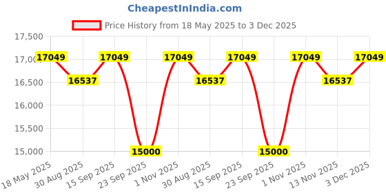 amazon.in Casaliving Rolando LHS 4 Seater L Shape Sofa with 2 Puffy Set for Living Room | Colour - Black Colour Fabric | Premium Fabric Sofa Price History Graph from 18 May 2025 to 3 Dec 2025