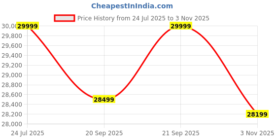 amazon.in Casaliving Seams RHS 6 Seater L Shape Sofa Set for Living Room (Blue Grey) Premium Fabric Sofa Price History Graph from 24 Jul 2025 to 3 Nov 2025