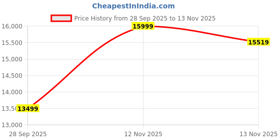 amazon.in Casaliving Treshta Single Seater Sofa Cum Bed Sofa Set for Living Room (Cream Brown) Premium Fabric Sofa Price History Graph from 28 Sep 2025 to 13 Nov 2025