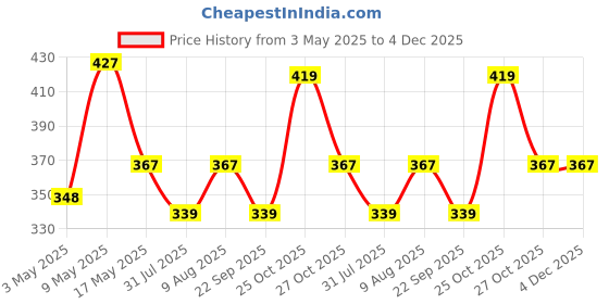 amazon.in CASANEST Thick PVC White lace Waterproof Rectangular Dining Table Cover 8 Seater 60x108 inches, Transparent trans004 Price History Graph from 3 May 2025 to 4 Dec 2025