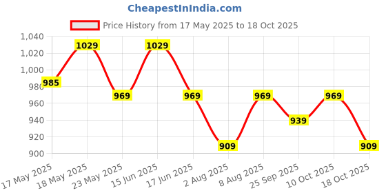 amazon.in peluche Casanova Pink Enamel Play Cufflinks for Men peluche Price History Graph from 17 May 2025 to 18 Oct 2025