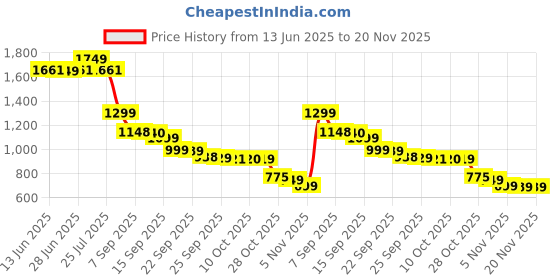 amazon.in Casaquin 4-in-1 Super Fast Car Charger, Retractable Car Charger Car Accessories | Fast Charging | Compatible with iPhone & Type C | 120W Super Cables (32 inch) Rectangle, Grey Price History Graph from 13 Jun 2025 to 20 Nov 2025