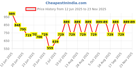 amazon.in Casaquin Double Mist Spray Dual with Cool Mist Feature, Travel Cooler Fan, Water Misting Fan, 90-Degree Rotation, Compact and Portable for Home, Office, Outdoor, White Price History Graph from 12 Jun 2025 to 23 Nov 2025