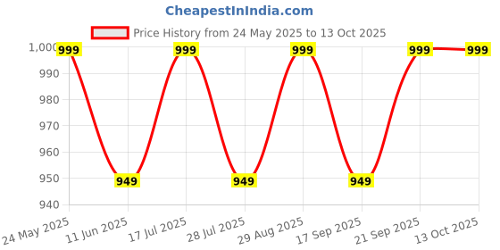 amazon.in Casaquin Ear Bluetooth Headphones, Wireless Bluetooth 5.0 Headphones, Touch Control, 50ms Latency, 6 Hours Battery Life (A24-HEADPHONE-MaxPro) Price History Graph from 24 May 2025 to 12 Oct 2025