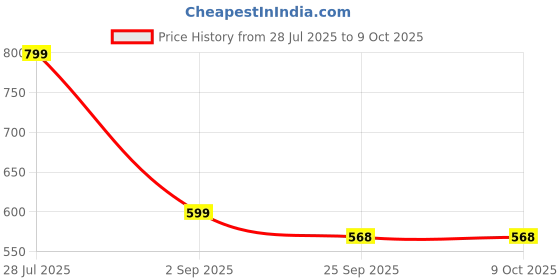 amazon.in Casaquin Mini Portable Juicer, Nutri-blend Activ Mixer Grinder Blender, Smoothie Maker,100% Full Copper Motor, 1 Unbreakable Jars, SS Blades Price History Graph from 28 Jul 2025 to 9 Oct 2025