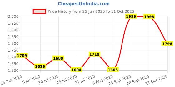 amazon.in Casaquin Q08 Selfie Stick Tripod with Gimbal Stabiliser, Bluetooth Remote Control, Antishake & Stabilized Photo & Video Shoot, Black Price History Graph from 25 Jun 2025 to 11 Oct 2025
