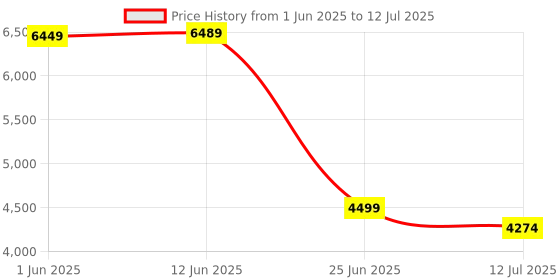 amazon.in Casaquin Smart Mini Projector, Portable Home Theatre Projector with Remote Control, White Price History Graph from 1 Jun 2025 to 12 Jul 2025