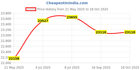 amazon.in Casario Selena 6 Seater Fabric RHS L Shape Sofa Set (Grey) Price History Graph from 21 May 2025 to 17 Oct 2025