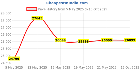 amazon.in CASASTYLE - 6 Seater Sofa Set with Extra Ottoman (Brown) Travia L Shape Sofa Set LHS Price History Graph from 5 May 2025 to 13 Oct 2025