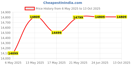 amazon.in CASASTYLE Adona 3 Seater Fabric Sofa Set (Blue-Grey) casastyle Price History Graph from 6 May 2025 to 13 Oct 2025