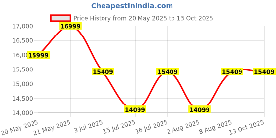 amazon.in CASASTYLE Adona 4 Seater Fabric RHS L Shape Sofa Set (Sky Blue-Light Grey) Price History Graph from 20 May 2025 to 13 Oct 2025