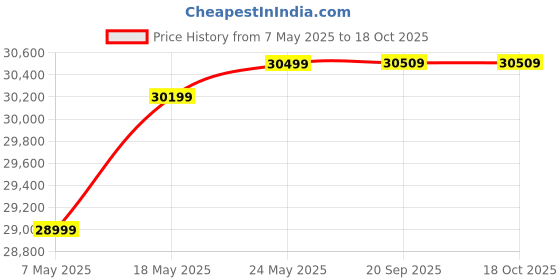 amazon.in CASASTYLE Alton 5 Seater Fabric LHS L Shape Sofa Set (Blue) Price History Graph from 7 May 2025 to 18 Oct 2025
