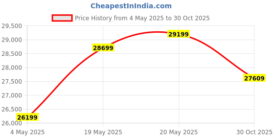 amazon.in CASASTYLE-Angelina 5-Seater 3+2-Seater Fabric Sofa Set (Sky Blue-Light Grey) Price History Graph from 4 May 2025 to 30 Oct 2025