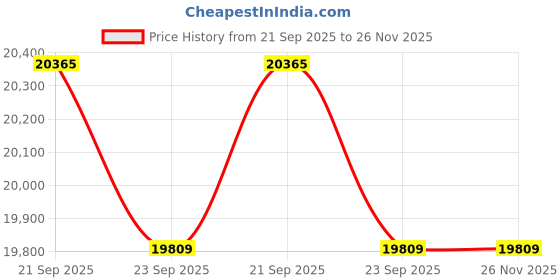 amazon.in CASASTYLE Athena 4 Seater RHS L Shape Fabric Sofa Set with 2 Puffy (Blue-Grey) Price History Graph from 21 Sep 2025 to 26 Nov 2025