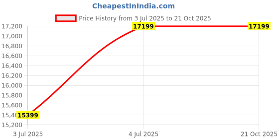 amazon.in CASASTYLE Brio Fabric 3 Seater Sofa Cum Bed Set (Aqua Blue) Price History Graph from 3 Jul 2025 to 20 Oct 2025