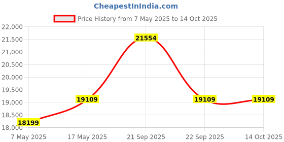 amazon.in CASASTYLE Chicago 3 Seater Leatherette Sofa Set (Brown) Price History Graph from 7 May 2025 to 14 Oct 2025