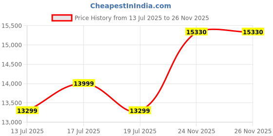 amazon.in CASASTYLE Dorando 3 Seater Fabric Sofa Set (Blue) Price History Graph from 13 Jul 2025 to 26 Nov 2025