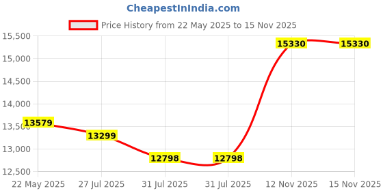 amazon.in CASASTYLE Dorando 3 Seater Premium Fabric Sofa Set (Grey Color) Price History Graph from 22 May 2025 to 15 Nov 2025