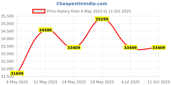 amazon.in CASASTYLE-Ebonza 5 Seater 3+2 Leatherette Sofa Set (Brown) Price History Graph from 6 May 2025 to 10 Oct 2025