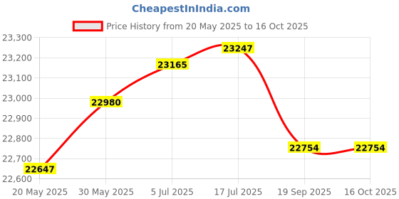 amazon.in CASASTYLE Francis 5 Seater RHS Fabric L Shape Sofa Set (Blue) Price History Graph from 20 May 2025 to 16 Oct 2025
