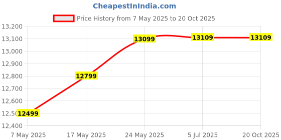 amazon.in CASASTYLE Helocasa 3 Seater Fabric Sofa Set (Brown) Price History Graph from 7 May 2025 to 19 Oct 2025