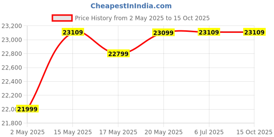 amazon.in CASASTYLE Lavis Fabric & Leatherette 6 Seater LHS L Shape Sofa Set (Blue-Black) Price History Graph from 2 May 2025 to 14 Oct 2025