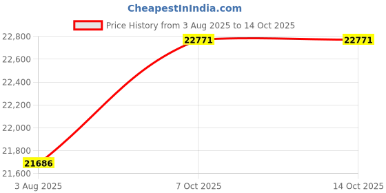 amazon.in CASASTYLE Mintaa 5 Seater Fabric LHS L Shape Sofa Set (Teal) Price History Graph from 3 Aug 2025 to 7 Oct 2025