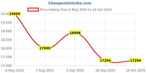 amazon.in CASASTYLE Mintaa 5 Seater Fabric RHS L Shape Sofa Set (Light Grey) Price History Graph from 6 May 2025 to 19 Oct 2025