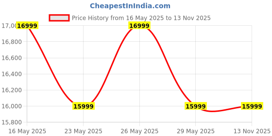 amazon.in CASASTYLE Narzo 4 Seater Leatherette Interchangeable L Shape Sofa Set - (Black) Price History Graph from 16 May 2025 to 13 Nov 2025