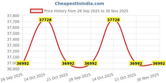 amazon.in CASASTYLE Senzia 6 Seater Premium Fabric 3+2+1 Sofa Set (Light Grey) Price History Graph from 28 Sep 2025 to 30 Nov 2025