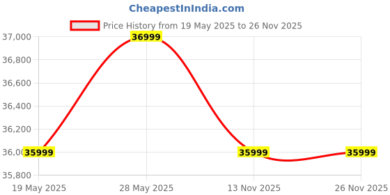 amazon.in CASASTYLE Sillon 6 Seater 3+2+1 Fabric Sofa Set -(Light Grey-Dark Grey) Price History Graph from 19 May 2025 to 25 Nov 2025