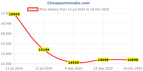 amazon.in CASASTYLE Styleliving 3 Seater Sofa Set for Premium Living (Green Color) Price History Graph from 11 Jul 2025 to 17 Oct 2025