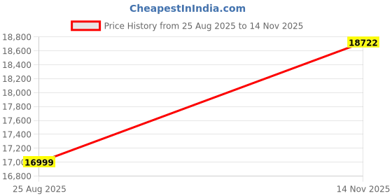 amazon.in CASASTYLE Styleliving 4 Seater LHS L Shape Sofa Set (Blue) Price History Graph from 25 Aug 2025 to 14 Nov 2025