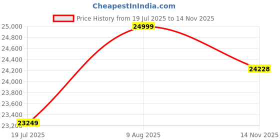 amazon.in CASASTYLE Styleliving 6 Seater LHS L Shape Sofa Set with Centre Table (Green) Price History Graph from 19 Jul 2025 to 14 Nov 2025