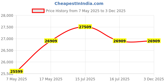 amazon.in CASASTYLE - Stylio 8 Seater Fabric Lhs L Shape Sofa Set with Centre Table & 2 Puffy (Blue-Light Grey) - Wood, 33.07X101.57X59.84 Inch Price History Graph from 7 May 2025 to 3 Dec 2025