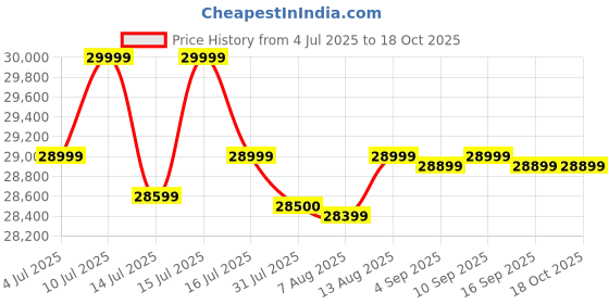 amazon.in CASASTYLE Stylkon 6 Seater Fabric RHS L Shape Sofa Set (Dark Grey-Light Grey) Price History Graph from 4 Jul 2025 to 18 Oct 2025