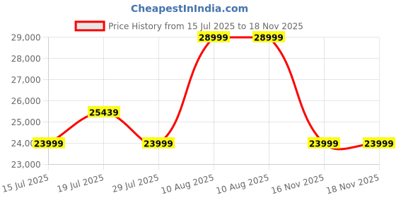 amazon.in CASASTYLE Stylona 8 Seater Fabric LHS L Shape Sofa Set (Green-Light Grey) Price History Graph from 15 Jul 2025 to 17 Nov 2025