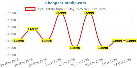 amazon.in CASASTYLE Thamsan Queen Size Bed with Headboard Storage & Box Storage (Engineered Wood Brown) casastyle Price History Graph from 16 May 2025 to 18 Oct 2025
