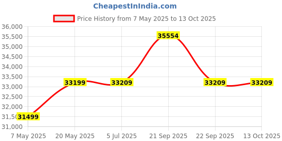 amazon.in CASASTYLE - Travia 6 Seater Fabric RHS L Shape Sofa Set with Ottoman (Blue) Price History Graph from 7 May 2025 to 13 Oct 2025
