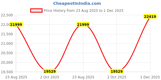 amazon.in CASASTYLE Trissa 2 Seater Pull-Out Premium Fabric Sofa Cum Bed Sofa Set for Living Room (Light Grey Fabric Price History Graph from 23 Aug 2025 to 1 Dec 2025