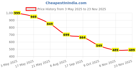 amazon.in casawin Portable Mini Ultra Quiet Hand Fan – USB Rechargeable 3-in-1 Handheld,Neck,Desk Fan, 5 Speed, 90° Foldable, 3000mAh, LED Display, Mobile Holder,Ideal for Home,Office,Makeup,Travel– Berry Blue casawin Price History Graph from 3 May 2025 to 23 Nov 2025