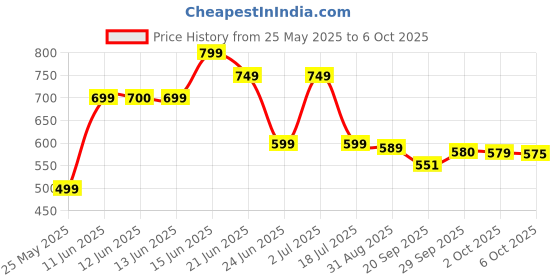 amazon.in CasaZenith Foot Rest for Under Desk at Work - Ergonomic Foot Stools for Under Office Desk - Rocking Footrest with Roller Massager - Leg Rest for Chair, Computer Gaming - Promote Leg Circulation Price History Graph from 25 May 2025 to 6 Oct 2025