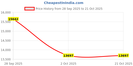 amazon.in Cascade Fresh Scent Dishwashing Detergent Action Pac's, 105 Count Price History Graph from 28 Sep 2025 to 20 Oct 2025