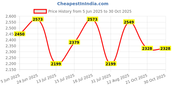 amazon.in provogue Cascade Hard-Sided PP 55 Cm Cabin Luggage Suitcase | Expandeble Space with 8 Wheels Trolley Bags for Travel |Lightweight with Combination Lock|5 Year Warranty (Timberwolf Grey/Burnt Orange) provogue Price History Graph from 5 Jun 2025 to 29 Oct 2025