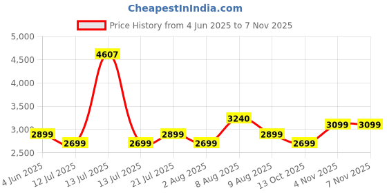 amazon.in provogue Cascade Hard-Sided PP 65 Cm Check-in Medium Size Luggage Suitcase | Expandeble Space with 8 Wheels Trolley Bags for Travel | Combination Lock |5 Year Warranty (Timberwolf Grey/Burnt Orange) provogue Price History Graph from 4 Jun 2025 to 7 Nov 2025