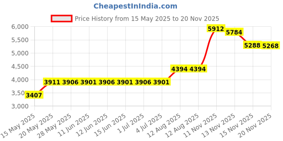 amazon.in cascade metals 1/8" Round H Lead Came (12ft) cascade metals Price History Graph from 15 May 2025 to 20 Nov 2025