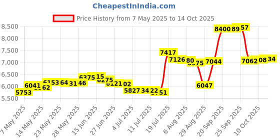 amazon.in Cascade Mountain Tech Air-Activated Toe Warmers - Up to 5 Hours of Heat cascade mountain tech Price History Graph from 7 May 2025 to 14 Oct 2025