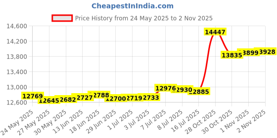 amazon.in Cascade Mountain Tech Carbon Fiber Quick Lock Trekking Poles Blue Graphics with Black Neoprene Handle Price History Graph from 24 May 2025 to 1 Nov 2025