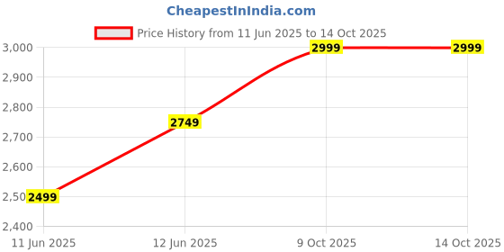 amazon.in tommy hilfiger Cascais Free Size Belt+Wallet Gift Sets For Men - Brown/Tan tommy hilfiger Price History Graph from 11 Jun 2025 to 9 Oct 2025