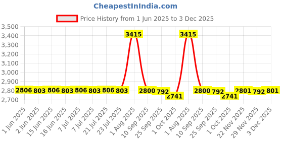 amazon.in Cascarilla 15 Pack Price History Graph from 1 Jun 2025 to 3 Dec 2025